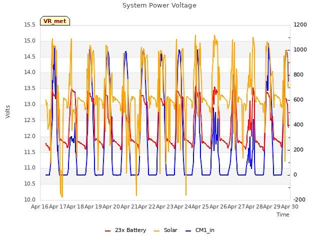 plot of System Power Voltage