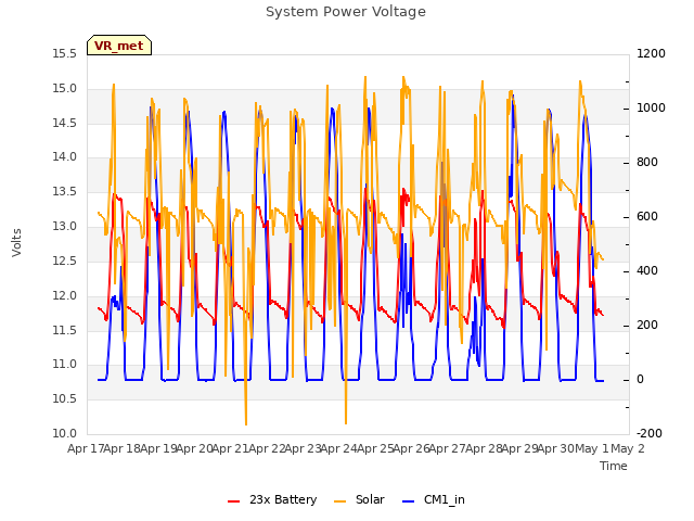 plot of System Power Voltage