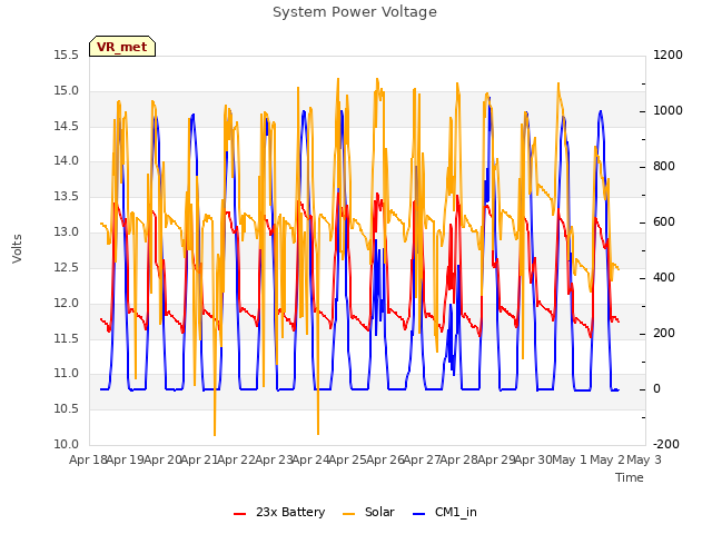 plot of System Power Voltage