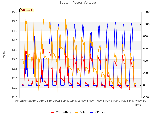 plot of System Power Voltage