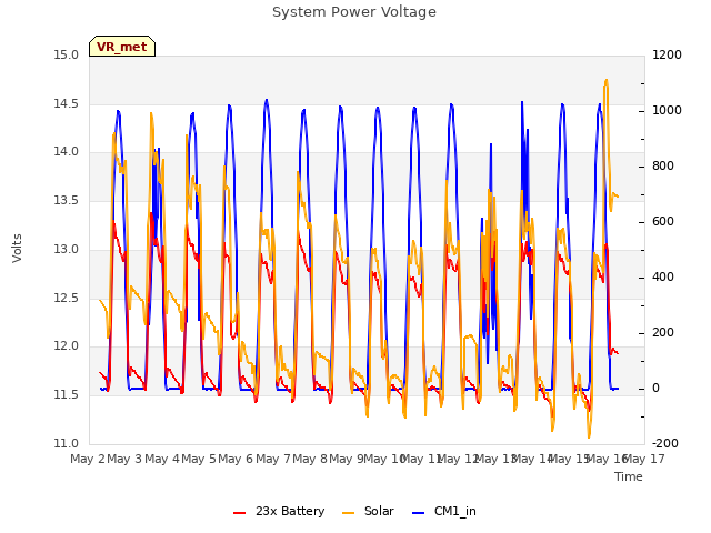 plot of System Power Voltage