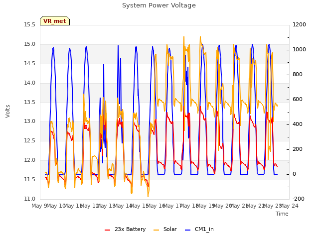 plot of System Power Voltage