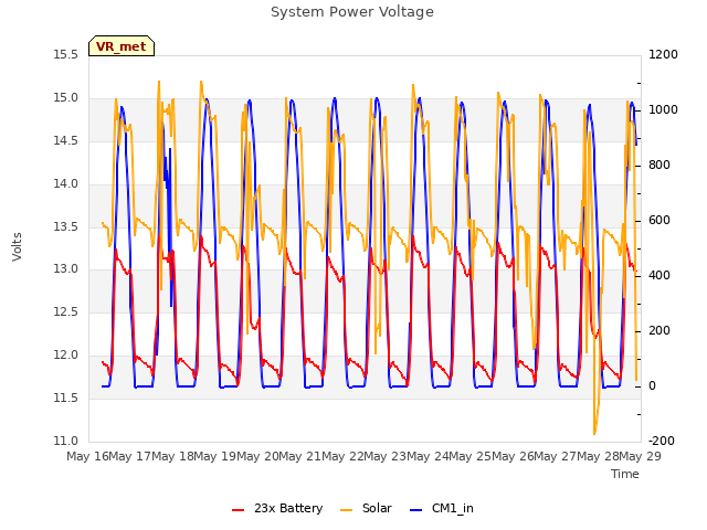 plot of System Power Voltage