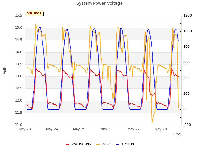 plot of System Power Voltage