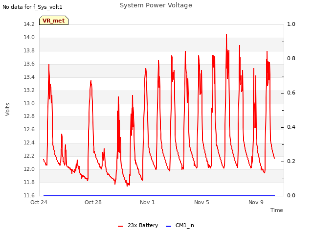 Explore the graph:System Power Voltage in a new window