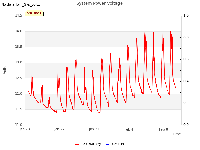 Explore the graph:System Power Voltage in a new window
