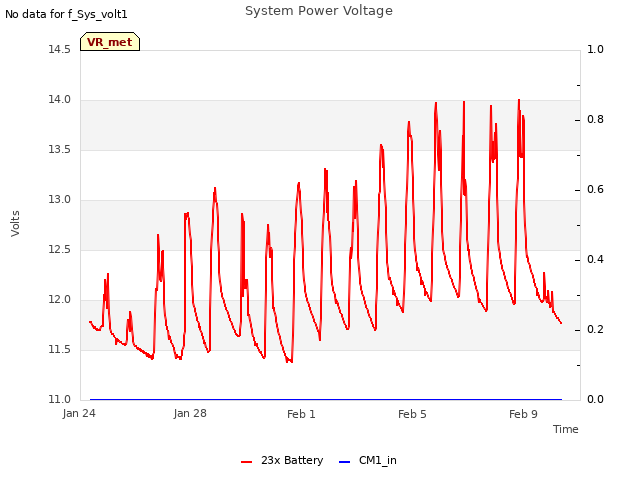 Explore the graph:System Power Voltage in a new window
