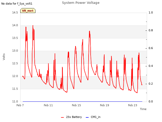Explore the graph:System Power Voltage in a new window
