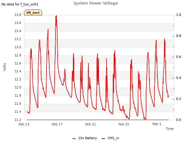 Explore the graph:System Power Voltage in a new window