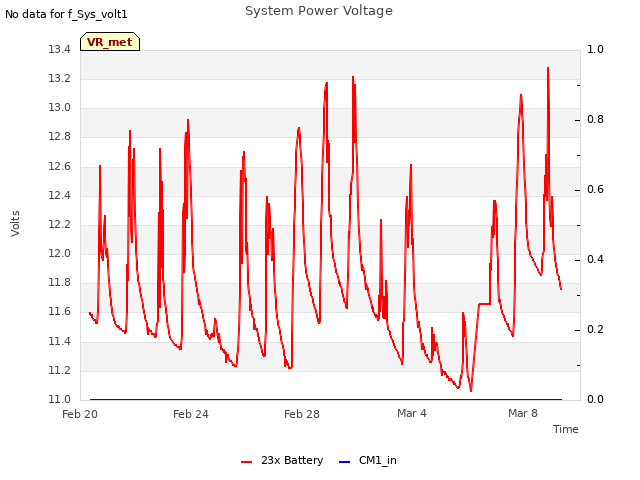 Explore the graph:System Power Voltage in a new window