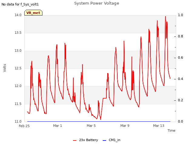 Explore the graph:System Power Voltage in a new window