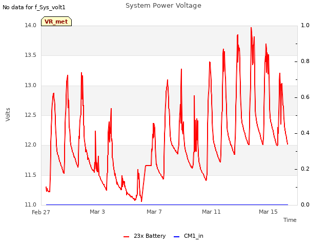 Explore the graph:System Power Voltage in a new window