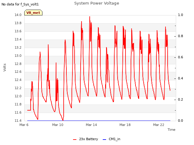 Explore the graph:System Power Voltage in a new window