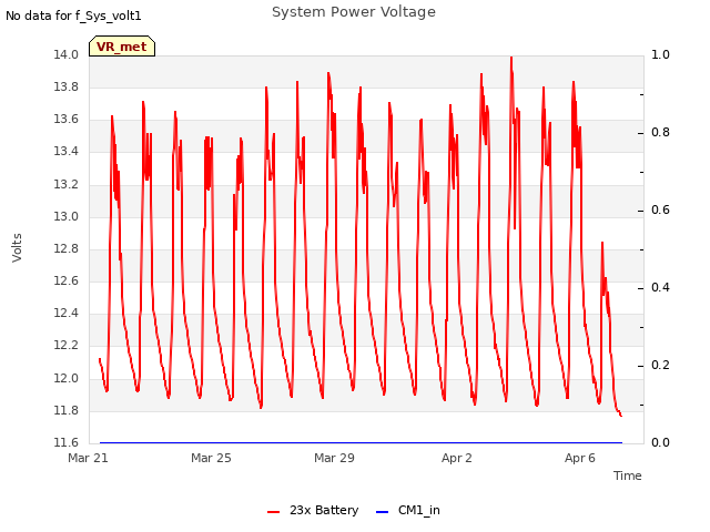 Explore the graph:System Power Voltage in a new window
