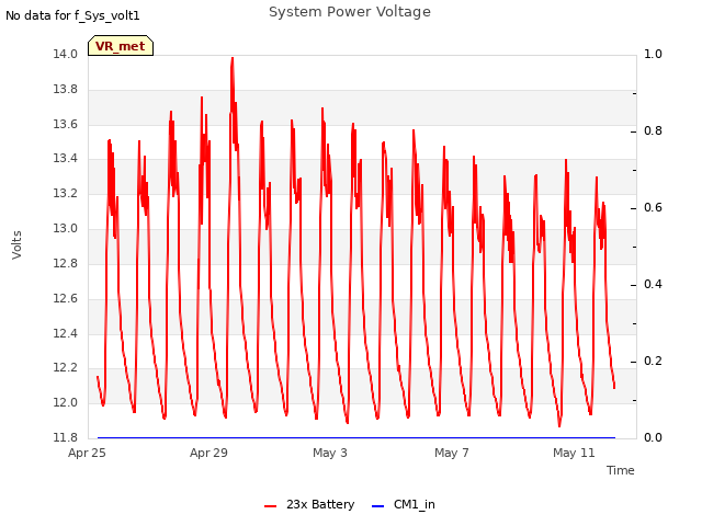 Explore the graph:System Power Voltage in a new window