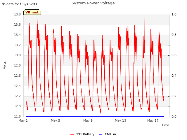 Explore the graph:System Power Voltage in a new window