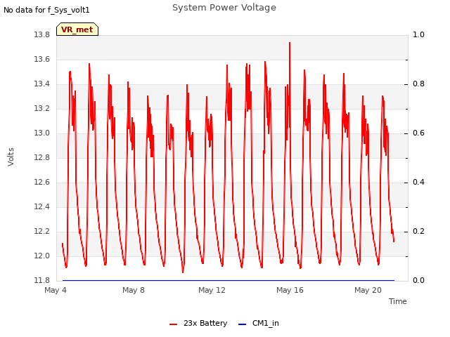 Explore the graph:System Power Voltage in a new window