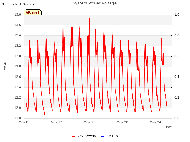 Explore the graph:System Power Voltage in a new window