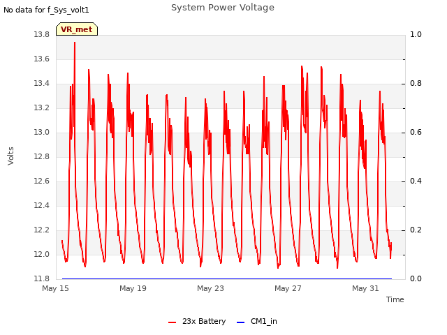 Explore the graph:System Power Voltage in a new window