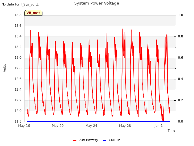 Explore the graph:System Power Voltage in a new window