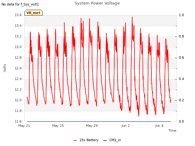 Explore the graph:System Power Voltage in a new window