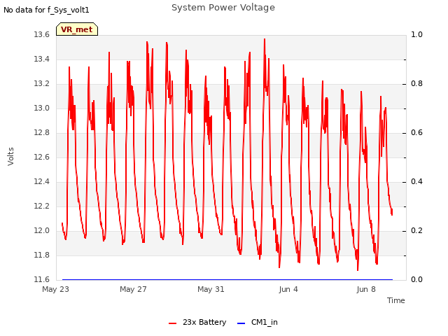 Explore the graph:System Power Voltage in a new window