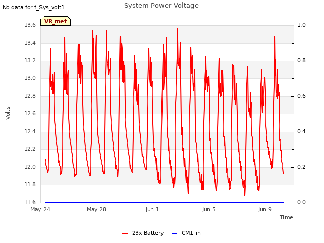 Explore the graph:System Power Voltage in a new window