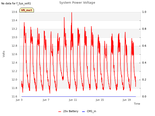 Explore the graph:System Power Voltage in a new window