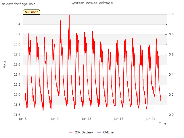 Explore the graph:System Power Voltage in a new window