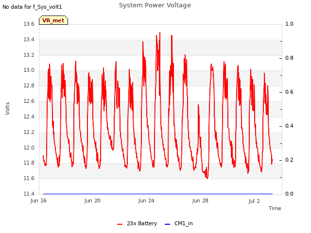 Explore the graph:System Power Voltage in a new window