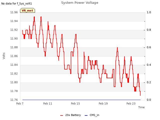 Explore the graph:System Power Voltage in a new window