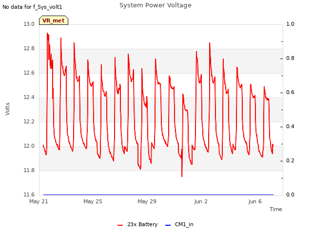 Explore the graph:System Power Voltage in a new window