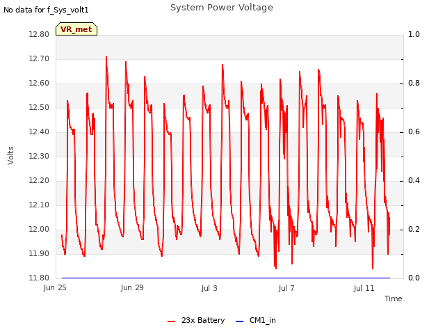 Explore the graph:System Power Voltage in a new window