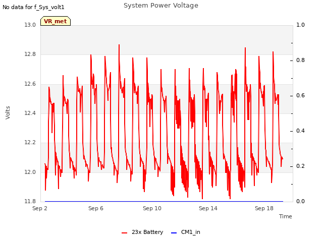 Explore the graph:System Power Voltage in a new window