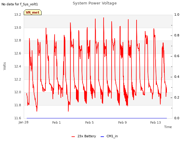 Explore the graph:System Power Voltage in a new window