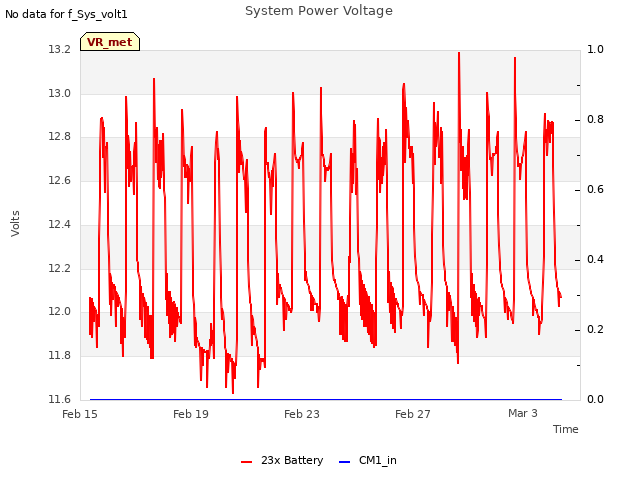 Explore the graph:System Power Voltage in a new window