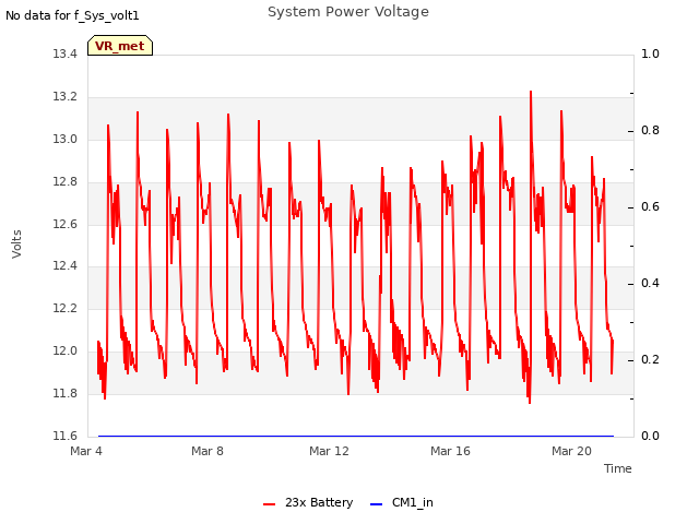 Explore the graph:System Power Voltage in a new window