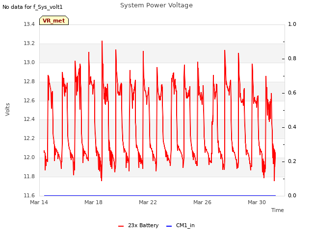 Explore the graph:System Power Voltage in a new window