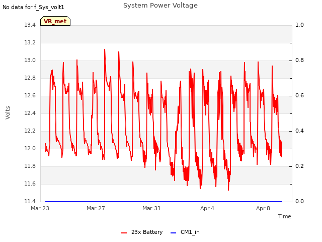 Explore the graph:System Power Voltage in a new window