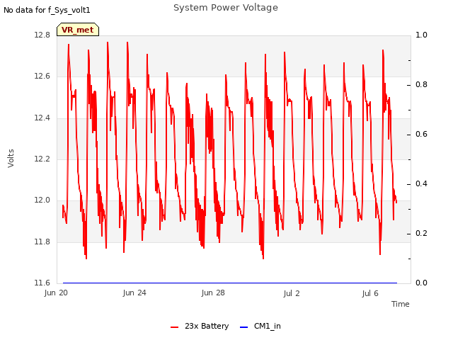 Explore the graph:System Power Voltage in a new window