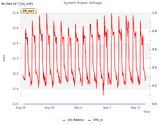 Explore the graph:System Power Voltage in a new window