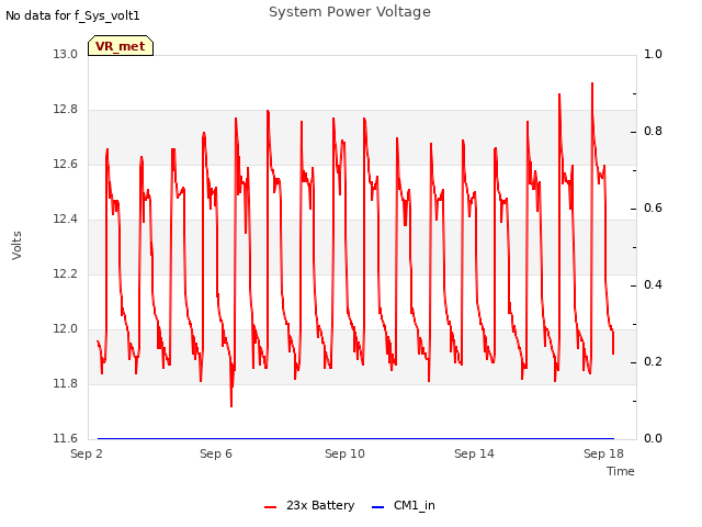 Explore the graph:System Power Voltage in a new window