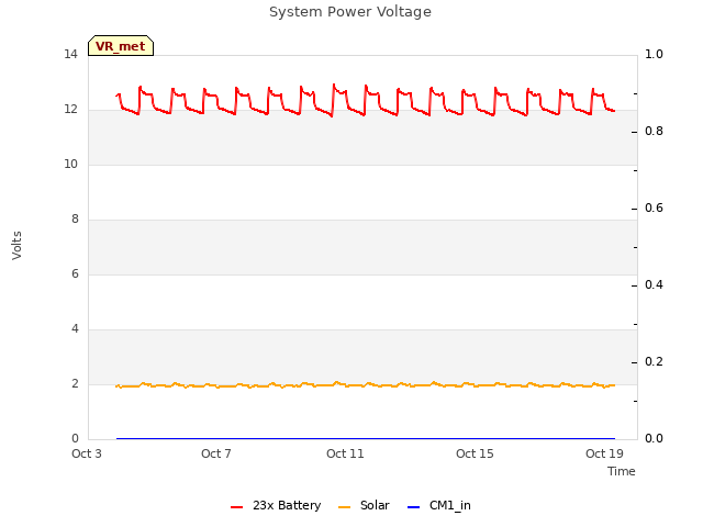 Explore the graph:System Power Voltage in a new window