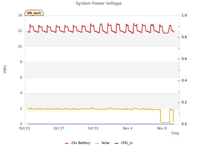 Explore the graph:System Power Voltage in a new window