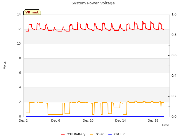 Explore the graph:System Power Voltage in a new window