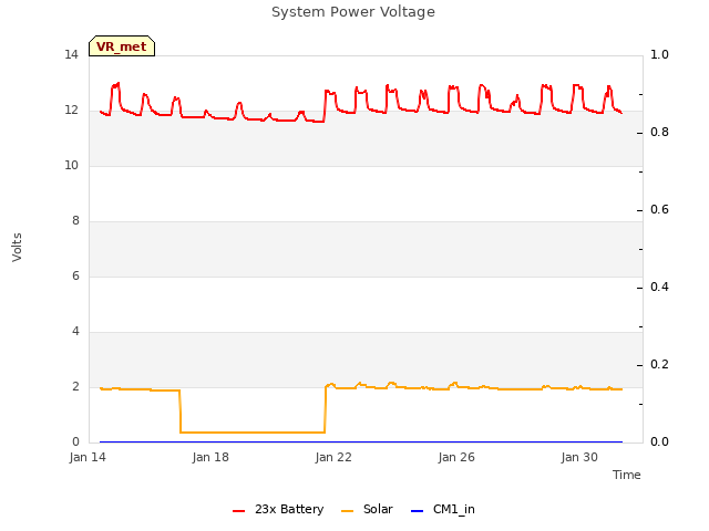 Explore the graph:System Power Voltage in a new window