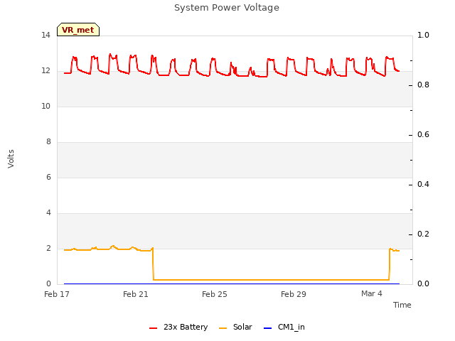 Explore the graph:System Power Voltage in a new window