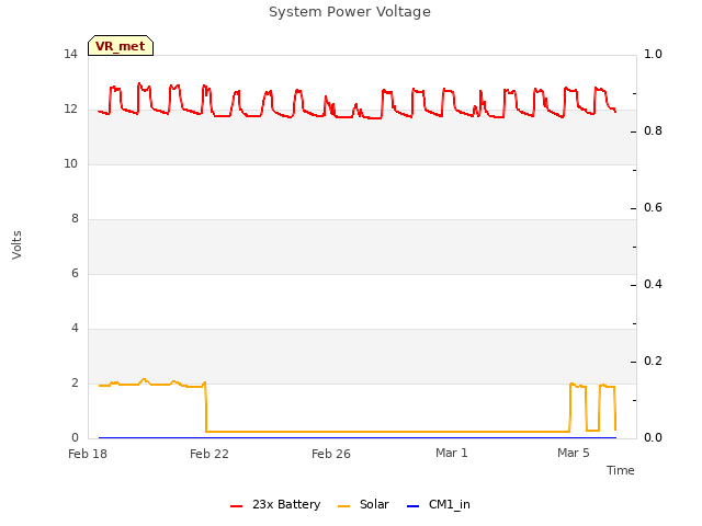 Explore the graph:System Power Voltage in a new window