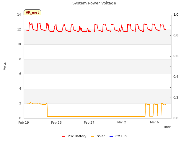 Explore the graph:System Power Voltage in a new window