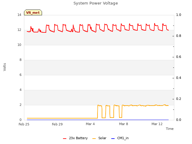 Explore the graph:System Power Voltage in a new window